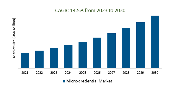 Micro-credential Market Size 2023-2030